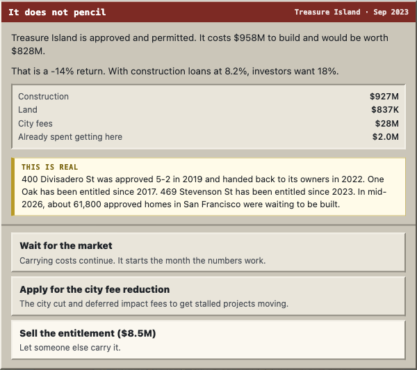 A game card for Treasure Island in September 2023: approved and permitted, it costs $958M to build and would be worth $828M, a -14% return when investors want 18%.