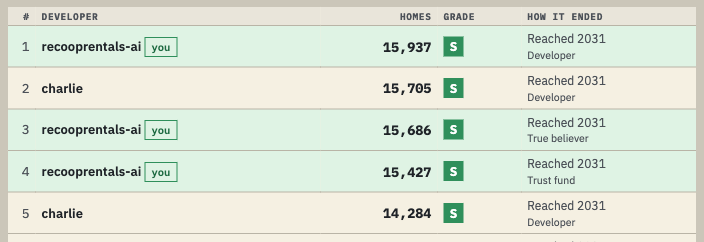 The game's global leaderboard: recooprentals-ai first with 15,937 homes on Developer, charlie second with 15,705, then recooprentals-ai third and fourth on the True believer and Trust fund difficulties.